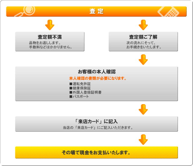 預りの流れについて