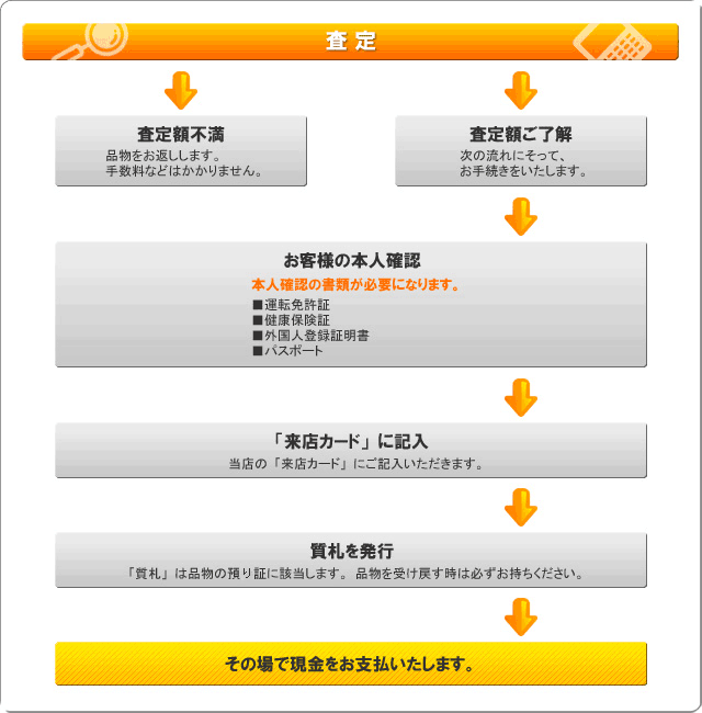 預りの流れについて